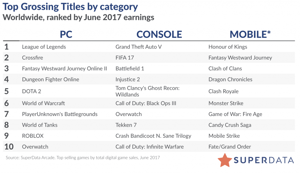 Superdata June 2017 Roblox Gtav And Playerunknown S Battlegrounds Are Making Bank Massively Overpowered