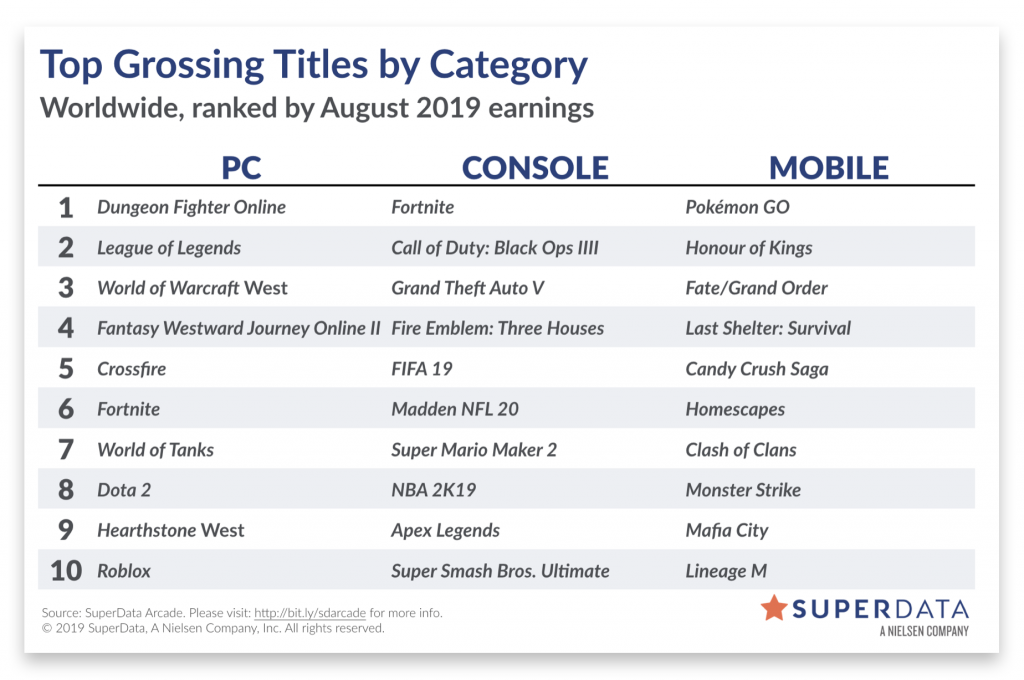 Superdata August 2019 Wow Classic Drives A Massive Subscription Surge Massively Overpowered