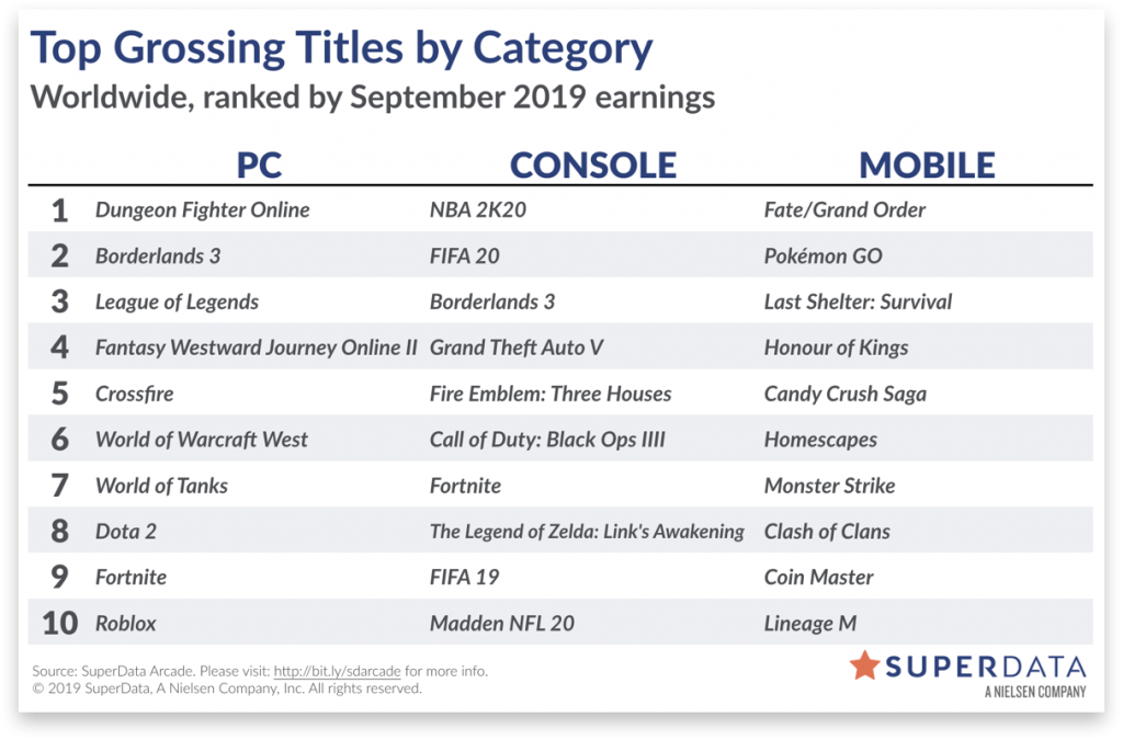 Superdata September 2019 Wow Classic S Surge Is Over Fortnite