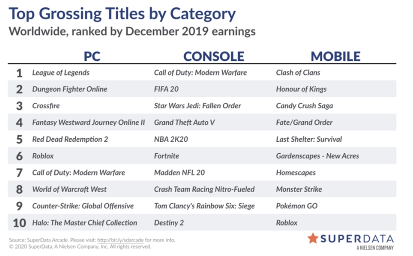 World Of Warcraft Took A Tumble In Superdata S December 2019 Revenue Rankings Massively Overpowered - gross roblox games 2019 not banned