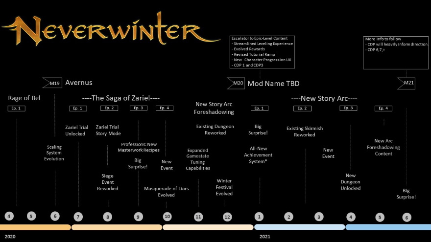 Neverwinter Event Calendar 2022 Neverwinter's 2020 Roadmap Includes Zariel Fight And Big Surprises |  Massively Overpowered
