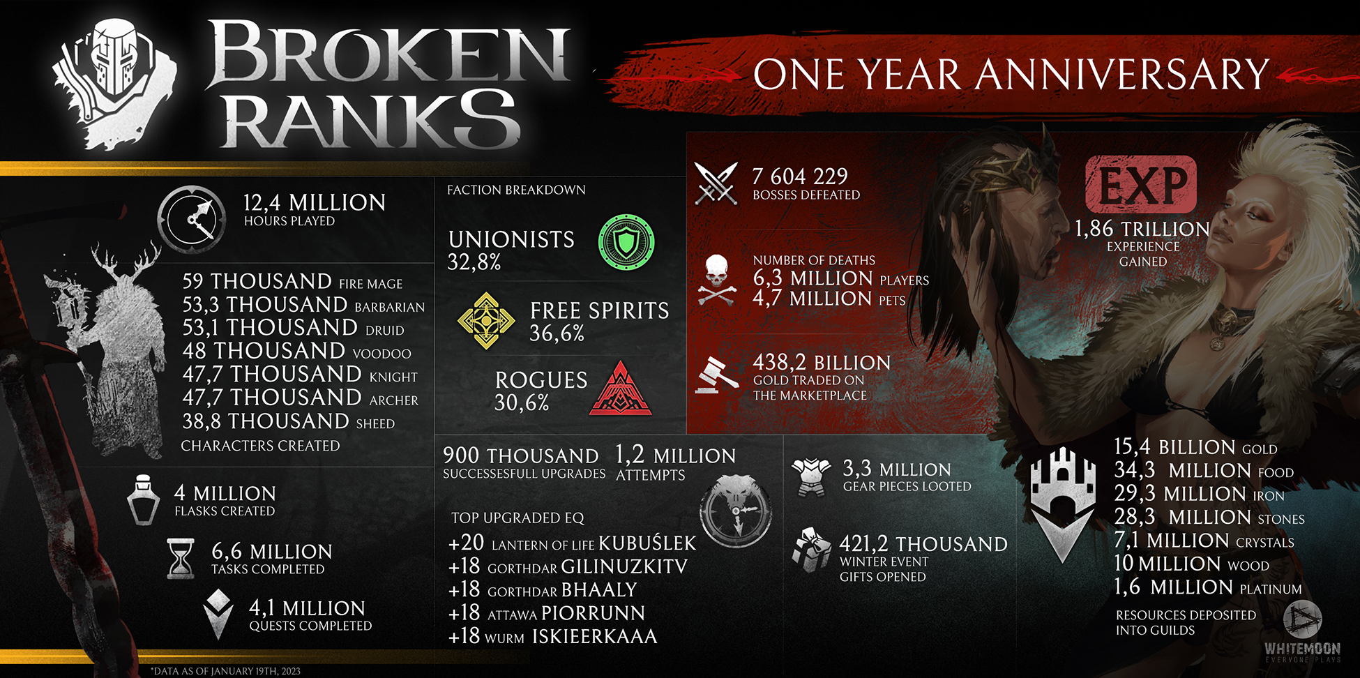 Broken Ranks oyuncuları, bir yıl önce lansmanından bu yana 6,3 milyon kez öldü