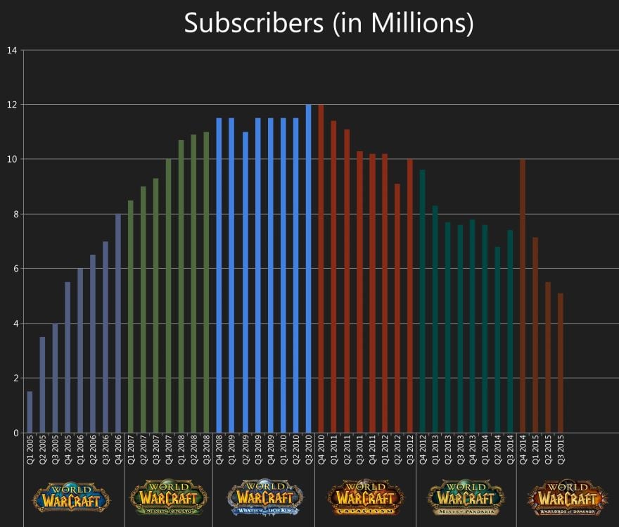 A chart of WoW subscribers over the whole of the reported timeline.