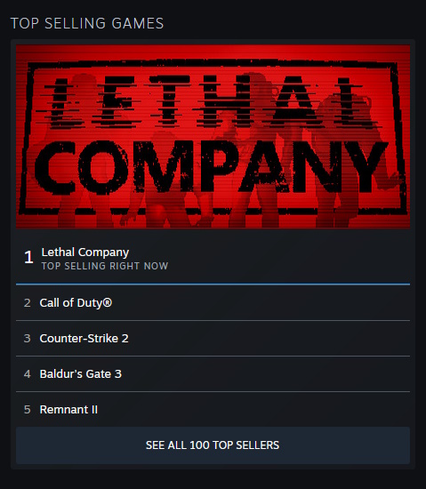 CHARTS: Lethal Company continues its rise up the Steam Top Ten